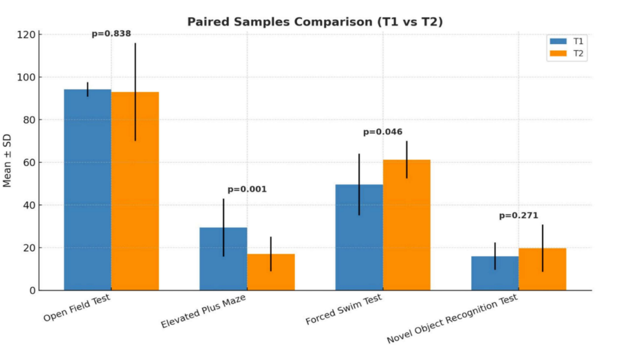 Experimental group behavioural results