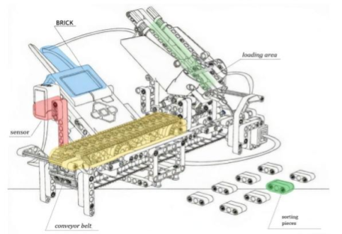 System A LEGO Mindstorms