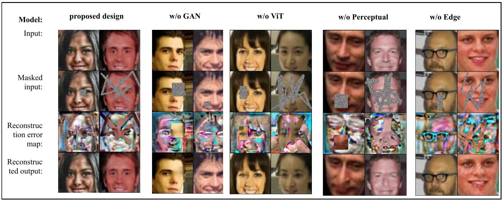 Qualitative comparison of proposed design and four ablation variants, showing input, masked input, reconstruction error map, and reconstructed output
