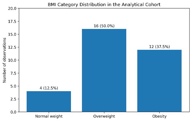 BMI categories