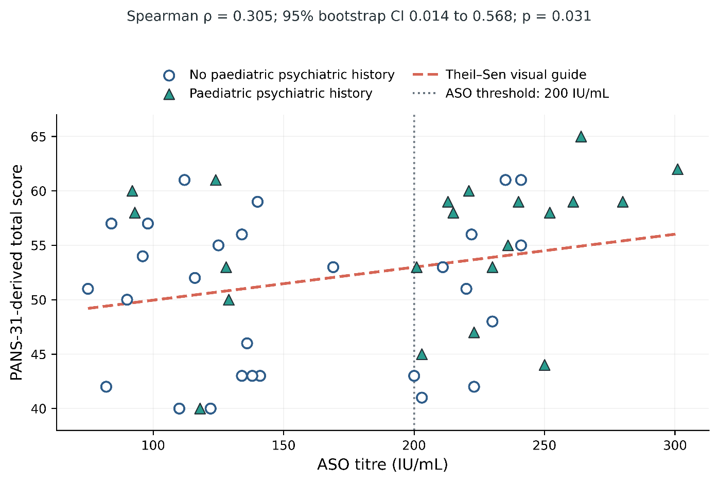 Relationship between continuous ASO and PANS-31 total score